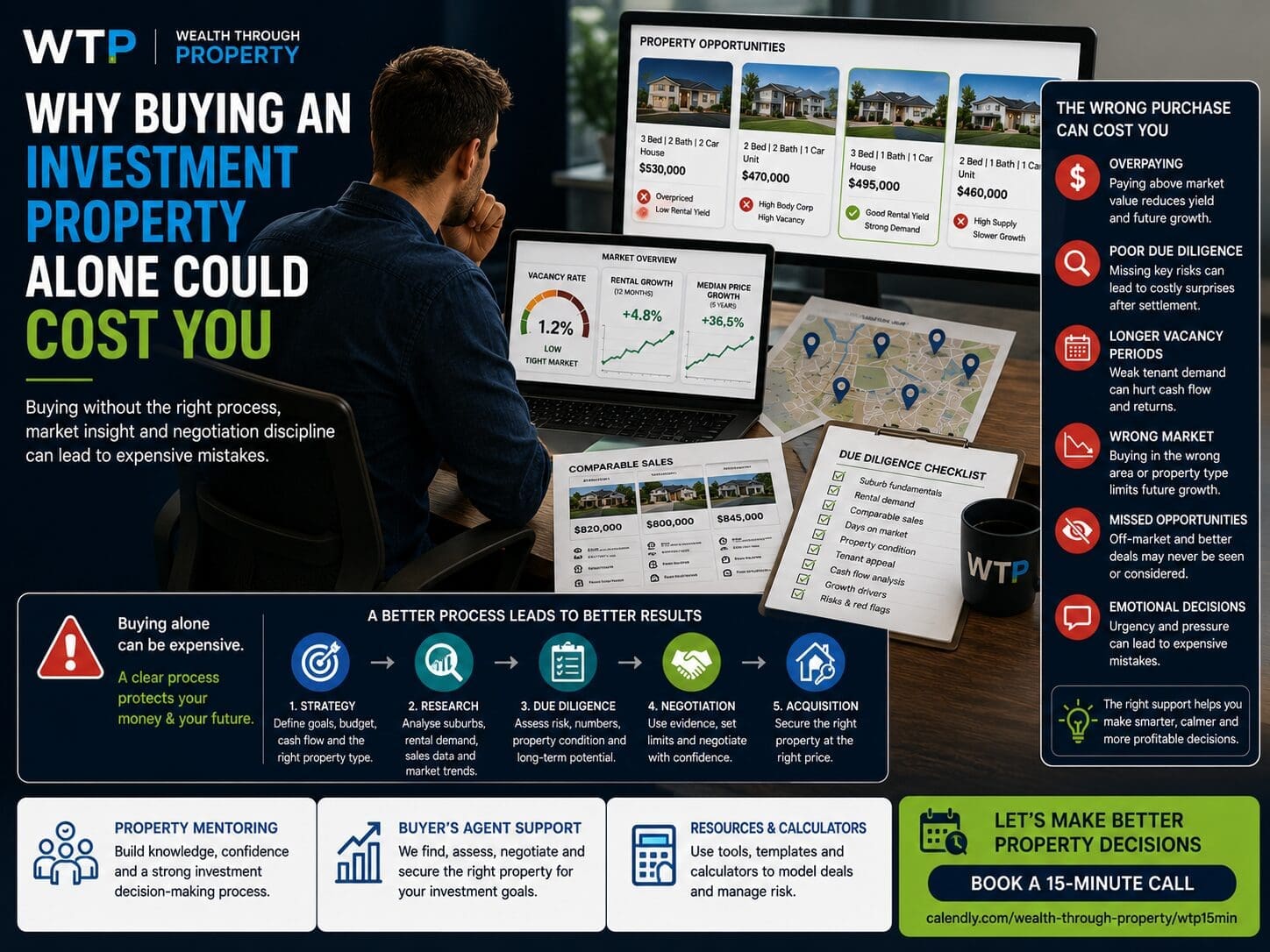 Property investment decision graphic showing a solo investor comparing listings, market data, due diligence risks and buyer support options.