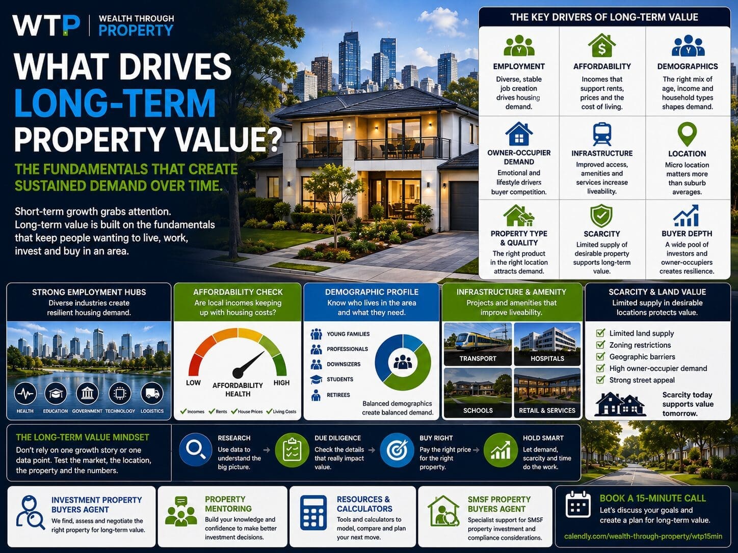 Property investment fundamentals graphic showing long-term value drivers including jobs, affordability, demographics, infrastructure, scarcity and buyer demand.