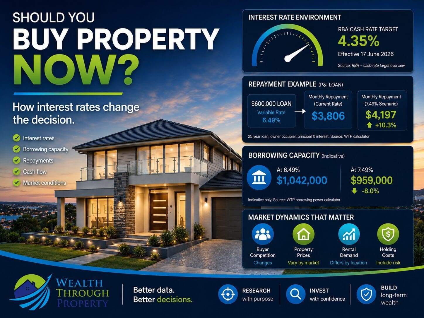 Australian property with mortgage repayment, borrowing capacity, interest-rate and market-demand research panels.
